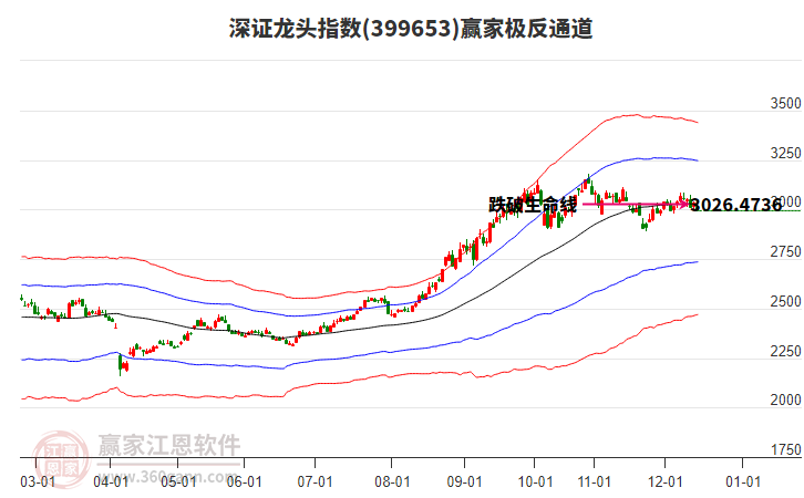 399653深證龍頭贏家極反通道工具