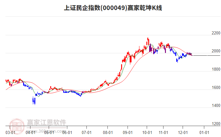 000049上證民企贏家乾坤K線工具