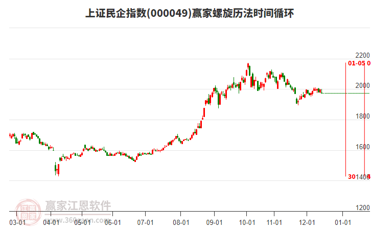 上證民企指數(shù)贏家螺旋歷法時間循環(huán)工具