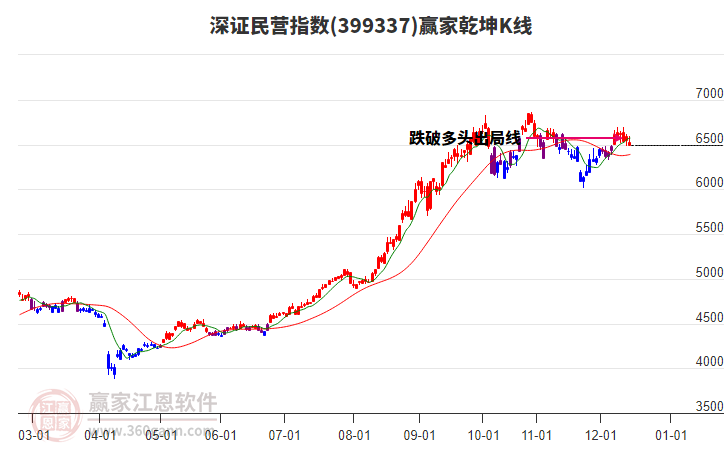 399337深證民營贏家乾坤K線工具 399337深證民營贏家乾坤K線工具