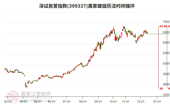 深證民營指數(shù)贏家螺旋歷法時間循環(huán)工具 深證民營指數(shù)贏家螺旋歷法時間循環(huán)工具