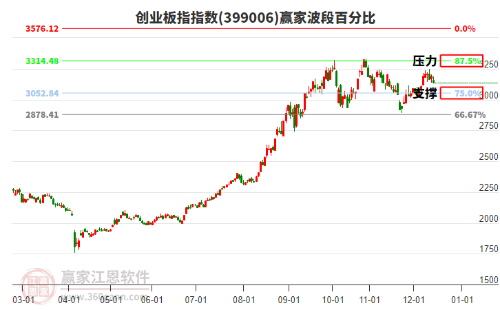 創(chuàng)業(yè)板指贏家波段百分比工具