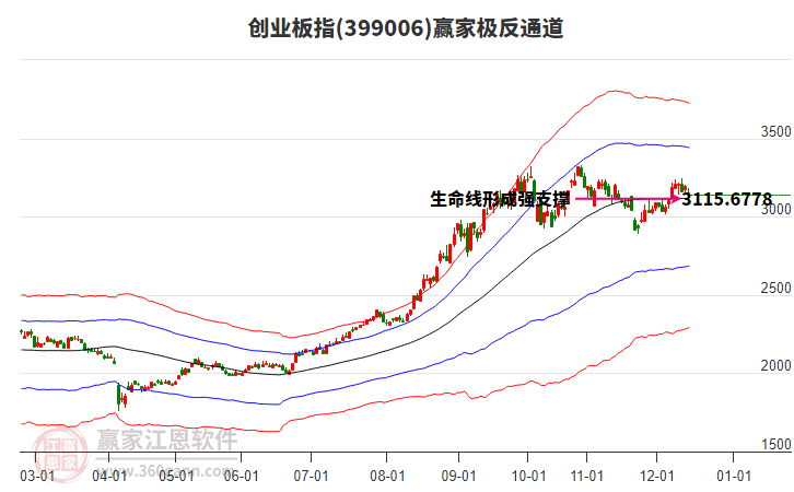 399006創(chuàng)業(yè)板指贏家極反通道工具