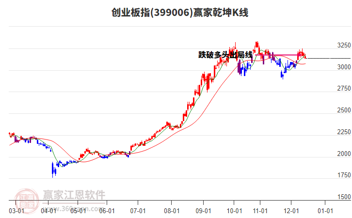 399006創(chuàng)業(yè)板指贏家乾坤K線工具