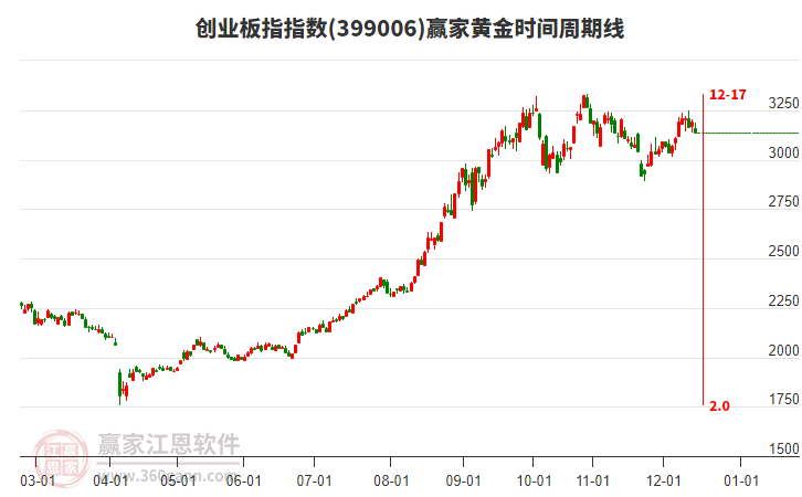 創(chuàng)業(yè)板指贏家黃金時(shí)間周期線工具