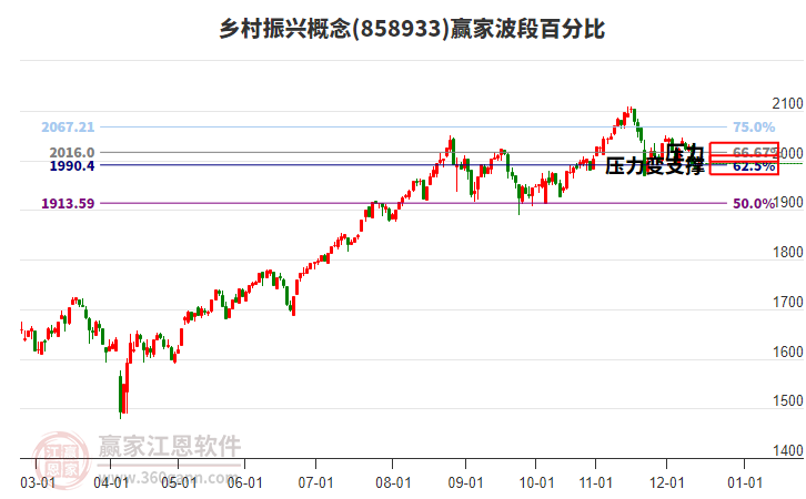 鄉(xiāng)村振興概念贏家波段百分比工具 鄉(xiāng)村振興概念贏家波段百分比工具