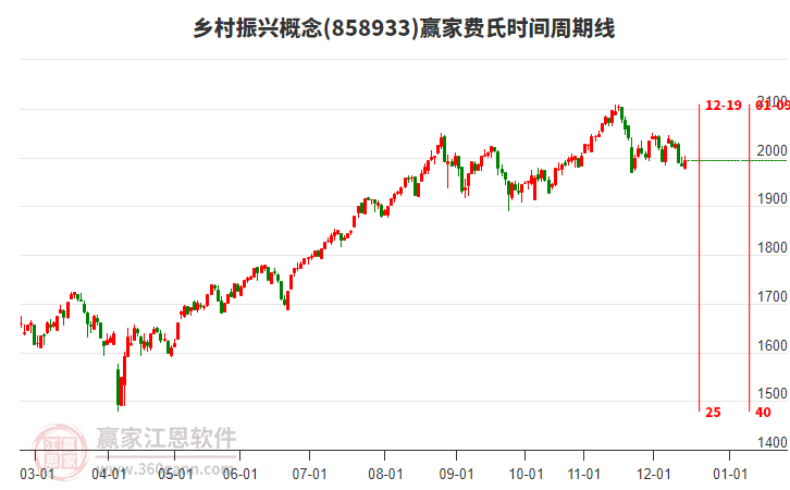 鄉(xiāng)村振興概念贏家費(fèi)氏時(shí)間周期線工具 鄉(xiāng)村振興概念贏家費(fèi)氏時(shí)間周期線工具