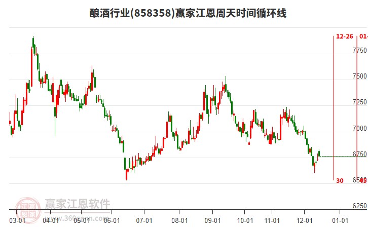 釀酒行業(yè)贏家江恩周天時(shí)間循環(huán)線工具 釀酒行業(yè)贏家江恩周天時(shí)間循環(huán)線工具