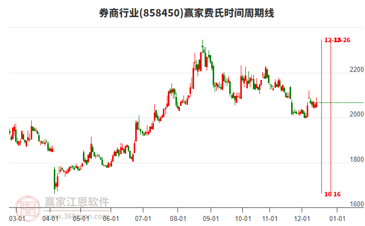 券商行業(yè)贏家費氏時間周期線工具 券商行業(yè)贏家費氏時間周期線工具