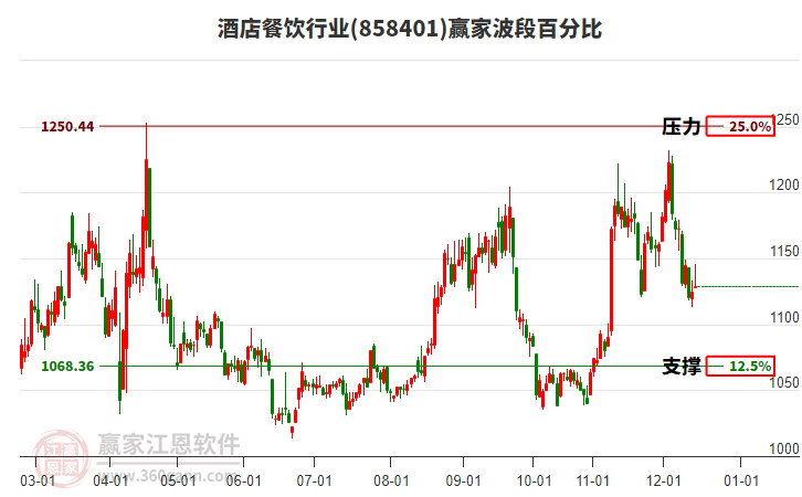 酒店餐飲行業(yè)贏家波段百分比工具 酒店餐飲行業(yè)贏家波段百分比工具