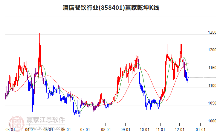 858401酒店餐飲贏家乾坤K線工具 858401酒店餐飲贏家乾坤K線工具