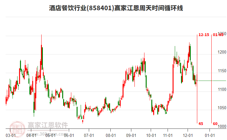 酒店餐飲行業(yè)贏家江恩周天時間循環(huán)線工具 酒店餐飲行業(yè)贏家江恩周天時間循環(huán)線工具