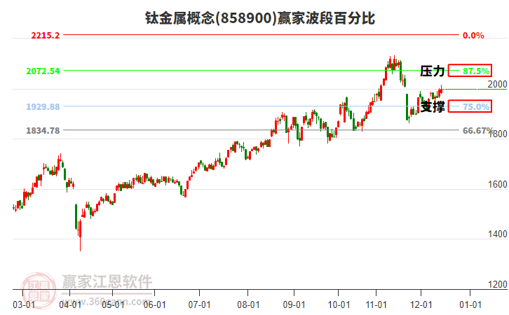鈦金屬概念贏家波段百分比工具 鈦金屬概念贏家波段百分比工具