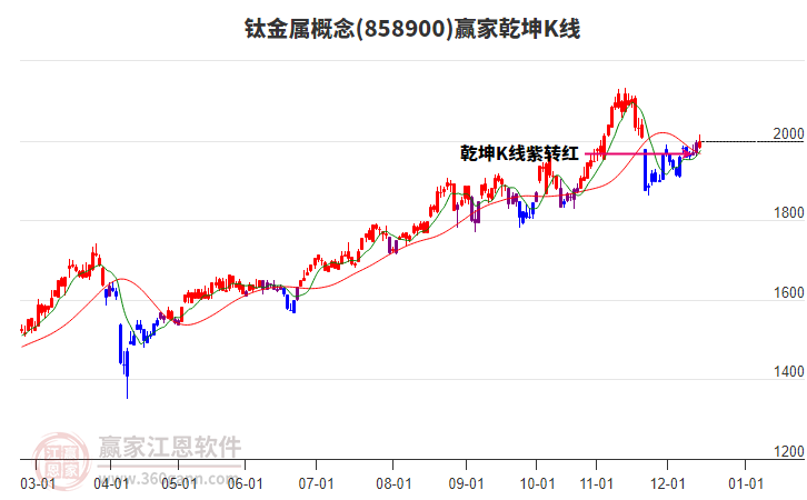 858900鈦金屬贏家乾坤K線工具 858900鈦金屬贏家乾坤K線工具