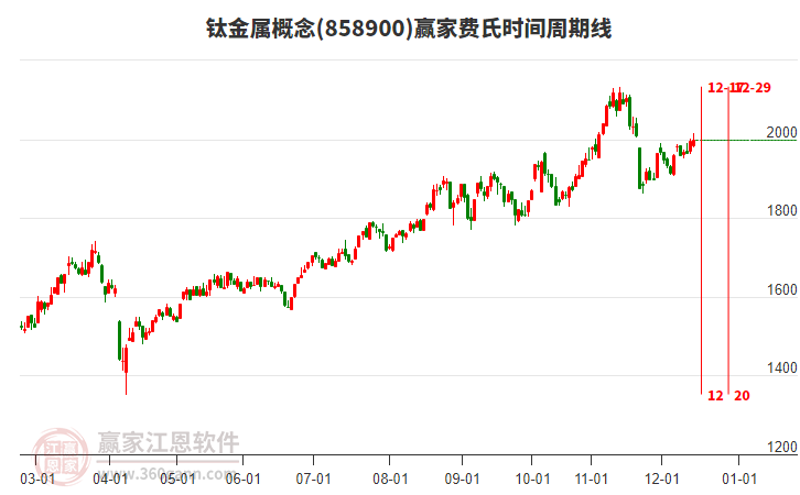 鈦金屬概念贏家費氏時間周期線工具 鈦金屬概念贏家費氏時間周期線工具