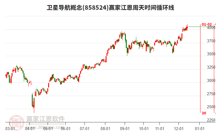 衛(wèi)星導(dǎo)航概念贏家江恩周天時(shí)間循環(huán)線工具