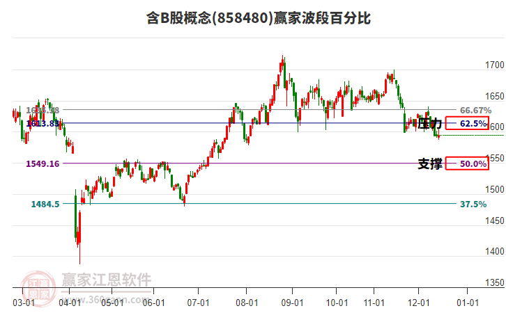 含B股概念贏家波段百分比工具 含B股概念贏家波段百分比工具