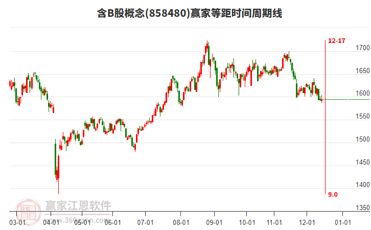 含B股概念贏家等距時間周期線工具 含B股概念贏家等距時間周期線工具