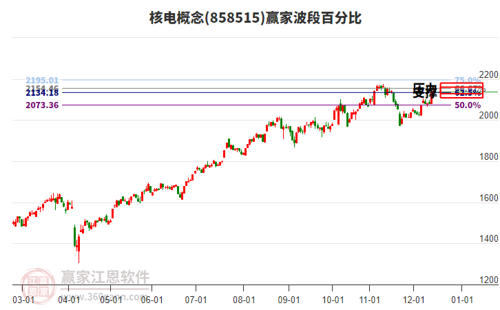 核電概念贏家波段百分比工具 核電概念贏家波段百分比工具