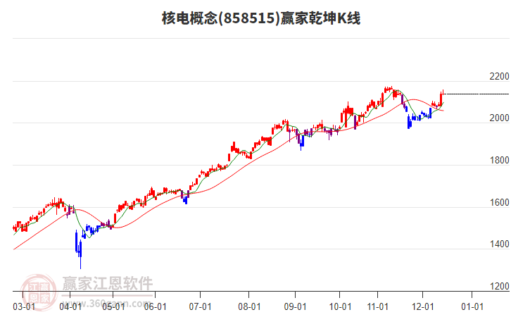 858515核電贏家乾坤K線工具 858515核電贏家乾坤K線工具