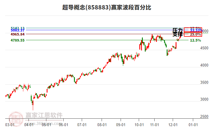 超導(dǎo)概念贏家波段百分比工具