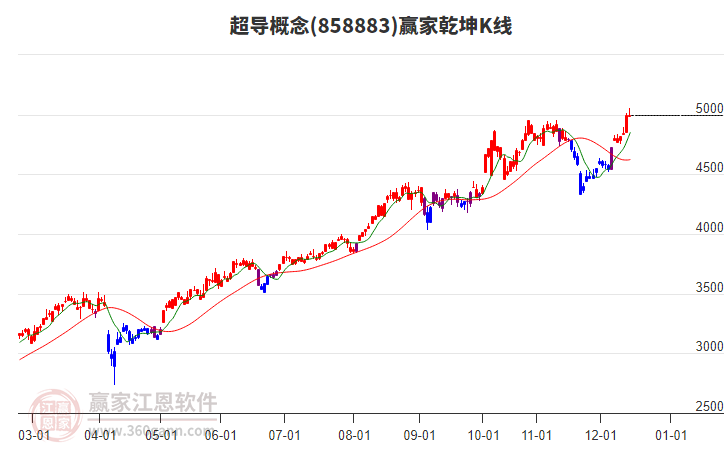 858883超導(dǎo)贏家乾坤K線工具