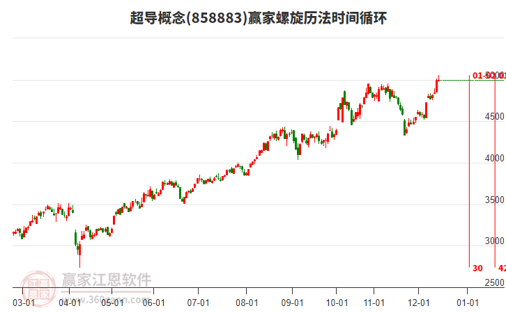 超導(dǎo)概念贏家螺旋歷法時間循環(huán)工具