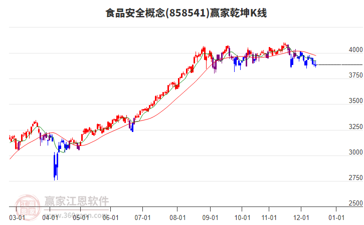 858541食品安全贏家乾坤K線工具