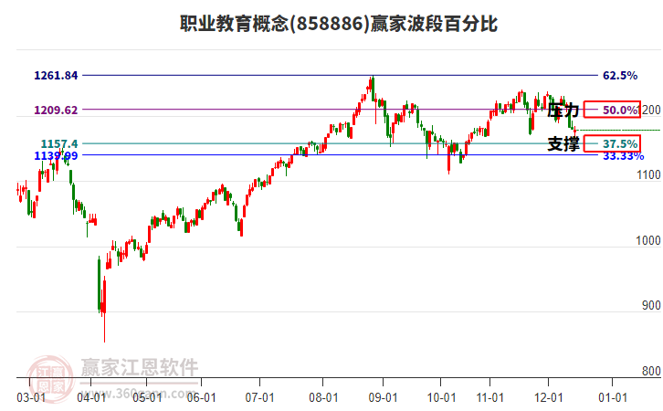 職業(yè)教育概念贏家波段百分比工具 職業(yè)教育概念贏家波段百分比工具