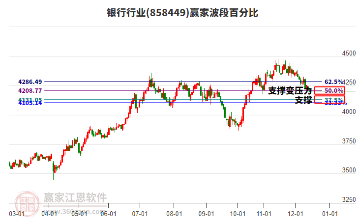 銀行行業(yè)贏家波段百分比工具 銀行行業(yè)贏家波段百分比工具