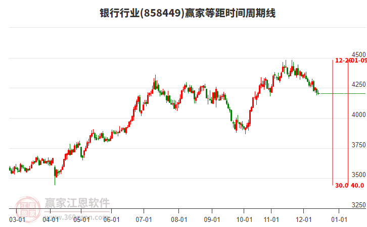 銀行行業(yè)贏家等距時間周期線工具 銀行行業(yè)贏家等距時間周期線工具