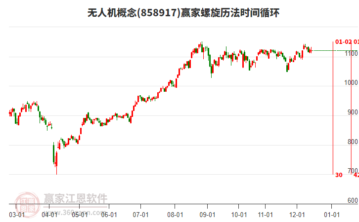 無(wú)人機(jī)概念贏家螺旋歷法時(shí)間循環(huán)工具 無(wú)人機(jī)概念贏家螺旋歷法時(shí)間循環(huán)工具
