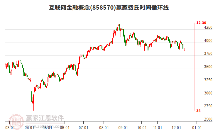 互聯(lián)網(wǎng)金融概念贏家費氏時間循環(huán)線工具