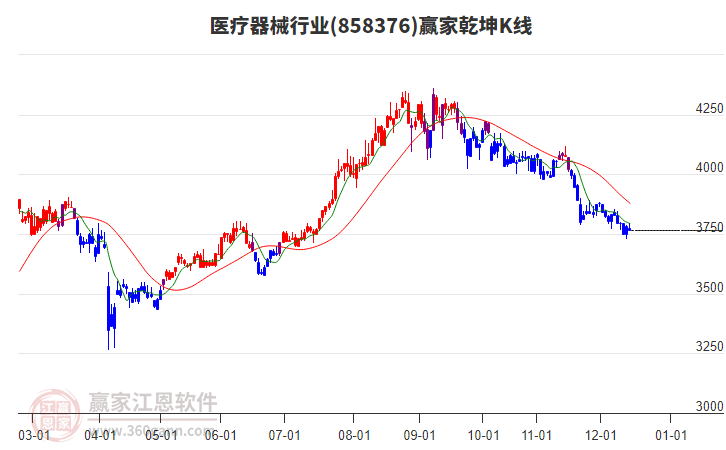 858376醫(yī)療器械贏家乾坤K線工具