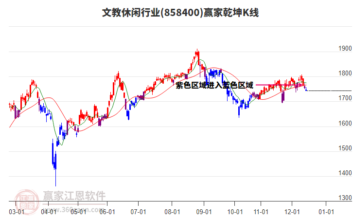 858400文教休閑贏家乾坤K線工具 858400文教休閑贏家乾坤K線工具