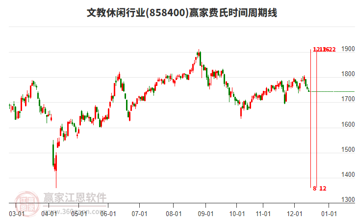 文教休閑行業(yè)贏家費(fèi)氏時(shí)間周期線工具 文教休閑行業(yè)贏家費(fèi)氏時(shí)間周期線工具