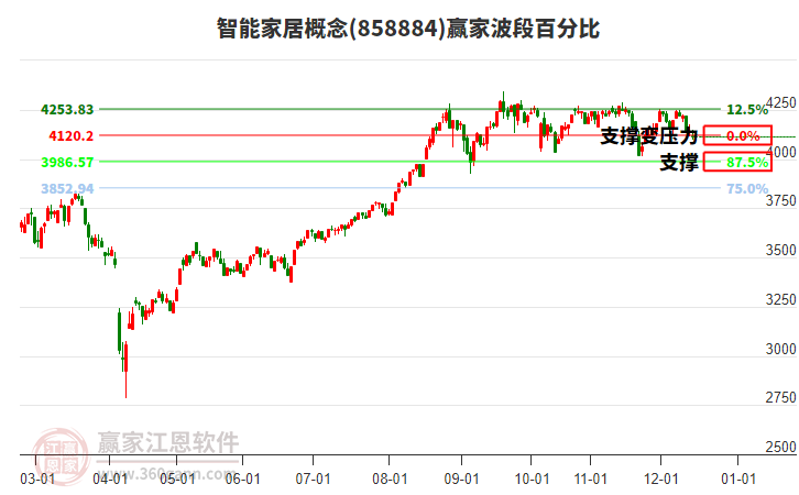 智能家居概念贏家波段百分比工具