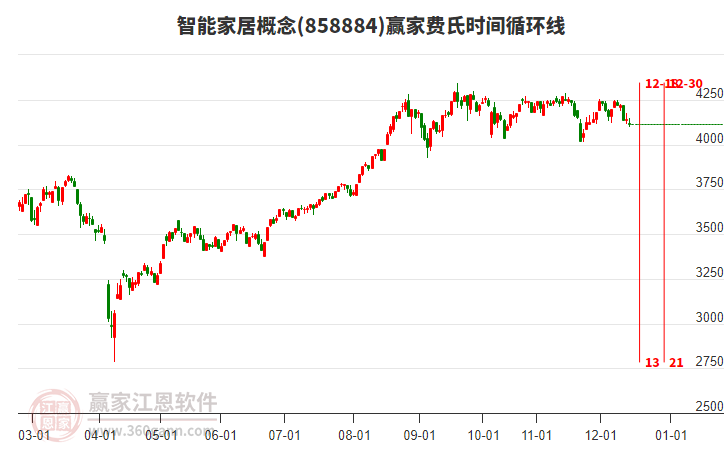 智能家居概念贏家費氏時間循環(huán)線工具