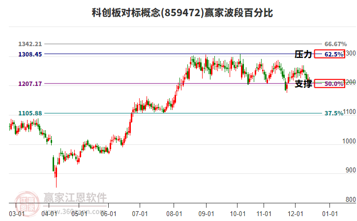 科創(chuàng)板對標概念贏家波段百分比工具 科創(chuàng)板對標概念贏家波段百分比工具