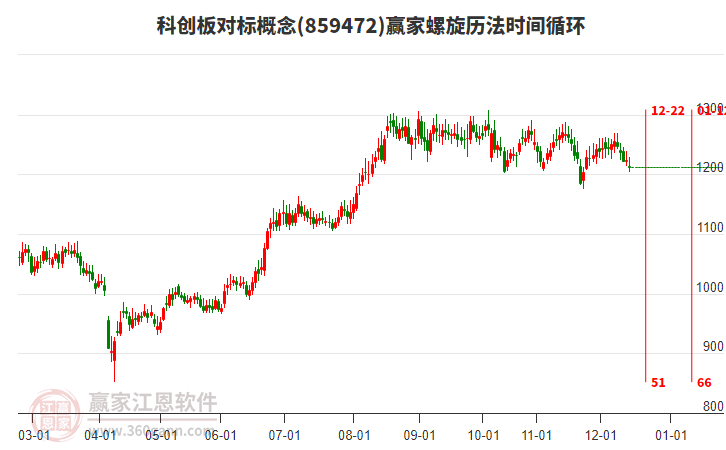 科創(chuàng)板對標概念贏家螺旋歷法時間循環(huán)工具 科創(chuàng)板對標概念贏家螺旋歷法時間循環(huán)工具