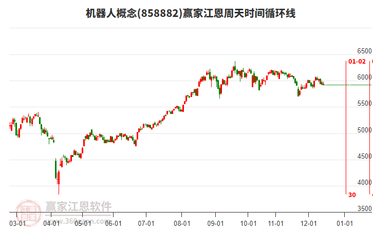 機(jī)器人概念贏家江恩周天時(shí)間循環(huán)線工具 機(jī)器人概念贏家江恩周天時(shí)間循環(huán)線工具