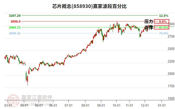 芯片概念贏家波段百分比工具