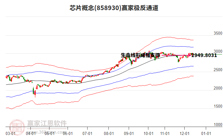858930芯片贏家極反通道工具