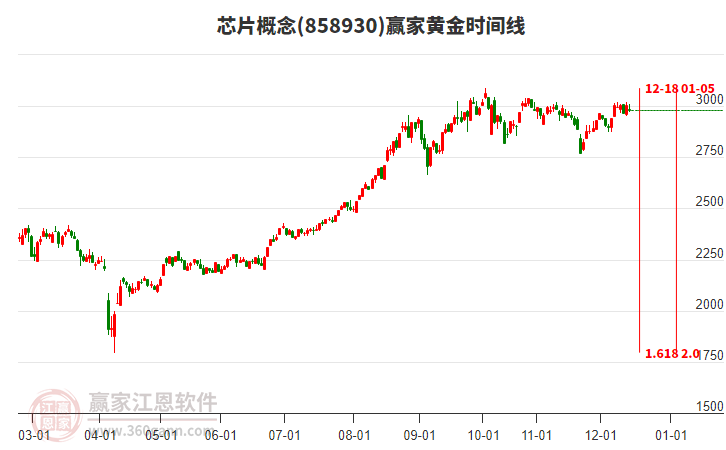 芯片概念贏家黃金時(shí)間周期線工具