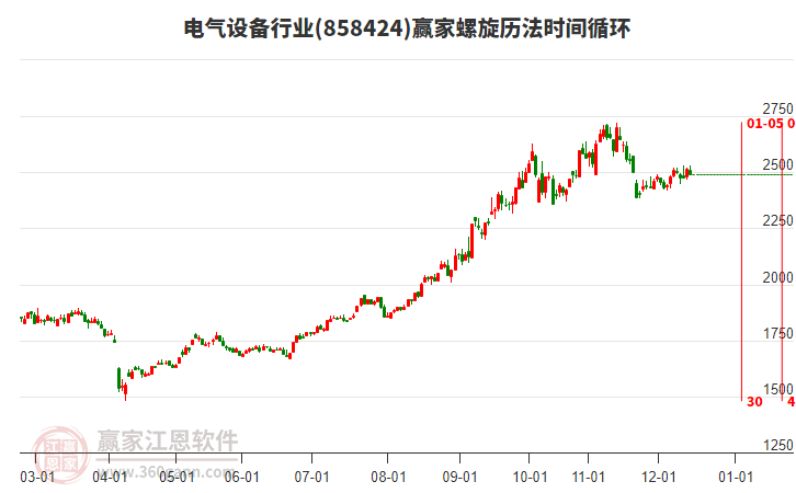 電氣設(shè)備行業(yè)贏家螺旋歷法時間循環(huán)工具