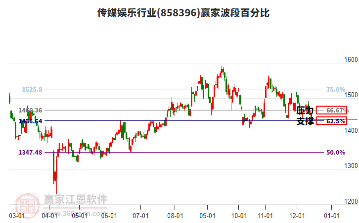 傳媒娛樂(lè)行業(yè)贏家波段百分比工具