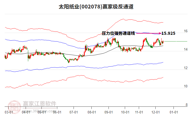 002078太陽紙業(yè)贏家極反通道工具