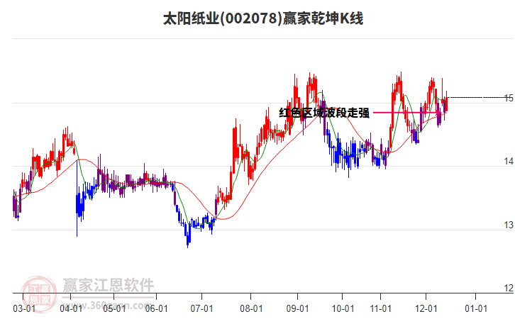 002078太陽紙業(yè)贏家乾坤K線工具
