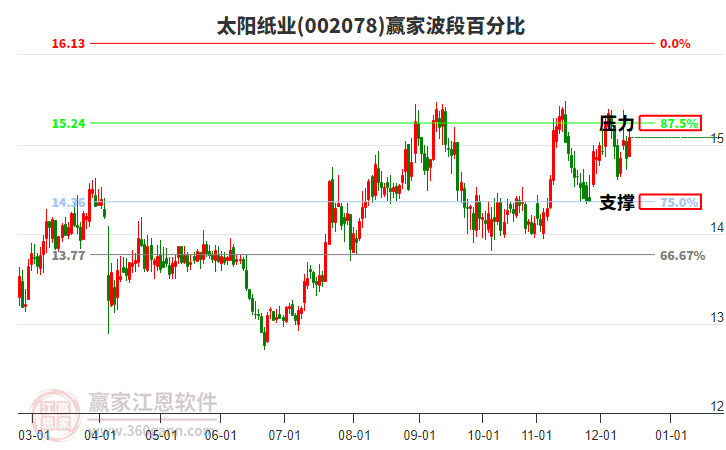 002078太陽紙業(yè)贏家波段百分比工具