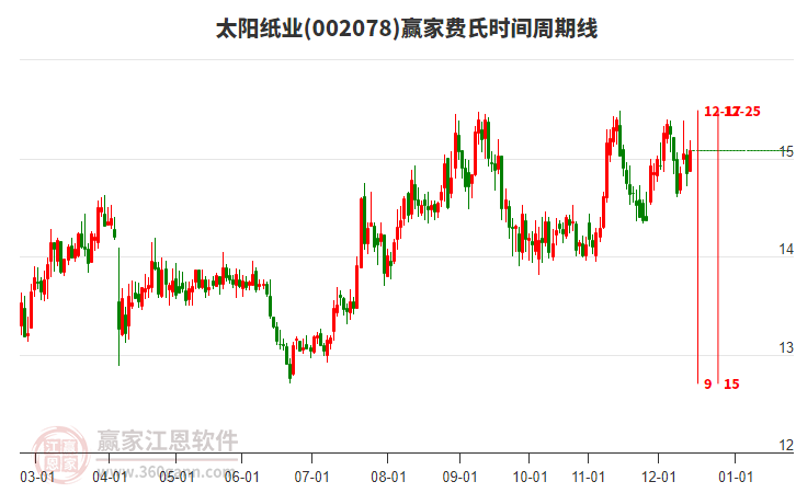 002078太陽紙業(yè)贏家費氏時間周期線工具
